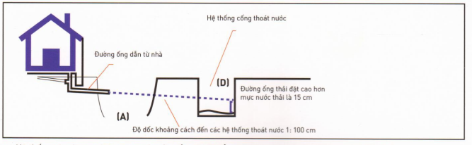 Hệ thống đường ống thoát nước bồn tự hoại Septic Sơn Hà