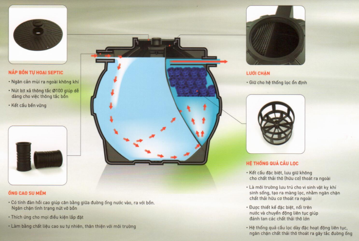 Hệ thống lọc thông minh của bồn tự hoại Septic Sơn Hà