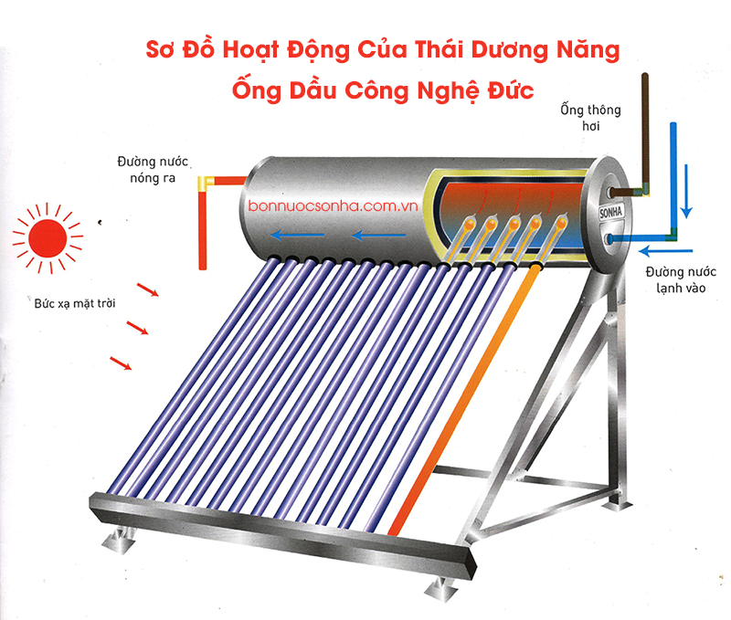 nguyen-ly-hoat-dong-cua-thai-duong-nang