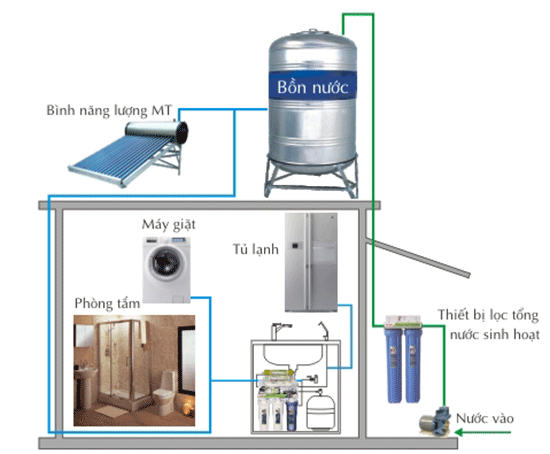 Thiết bị lắp đặt với bồn nước inox Sơn Hà cho hiệu quả sử dụng tốt nhất