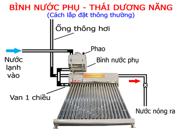 Chính sách mua và lắp đặt Thái Dương Năng Sơn Hà